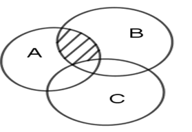 Cho A, B, C là các tập hợp được minh họa như hình vẽ. Phần bị gạch trong hình vẽ (ảnh 1)