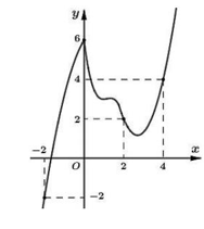 Cho hàm số \(f\left( x \right).\) Hàm số \(y = f'\left( x \right)\) có đồ thị như hình bên dưới.Hàm số \(g\left( x \right) = f\left( {3 - 4x} \right) - 8{x^2} + 12x + 2020\) nghịch biến trên  (ảnh 1)