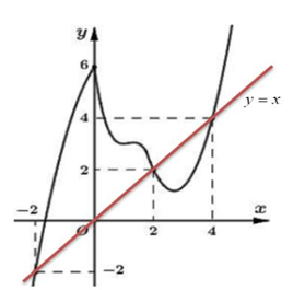 Cho hàm số \(f\left( x \right).\) Hàm số \(y = f'\left( x \right)\) có đồ thị như hình bên dưới.Hàm số \(g\left( x \right) = f\left( {3 - 4x} \right) - 8{x^2} + 12x + 2020\) nghịch biến trên  (ảnh 2)