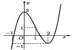 Cho hàm số \(y = f\left( x \right)\) có đồ thị như hình vẽ.  Trong đoạn \(\left[ { - 20;20} \right]\), có bao nhiêu số nguyên \(m\) để hàm số \(y = \left| {10f\left( {x - m} \right) - \frac{{ (ảnh 1)