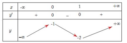 Gọi \(A\) là điểm cực đại của đồ thị hàm số \(y = 2{x^3} - 3{x^2} - 1\) thì \(A\) có tọa độ là (ảnh 1)