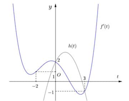 Cho hàm số \(y = f\left( x \right).\) Hàm số \(y = f'\left( x \right)\) có đồ thị như hình vẽ bên.Hàm số \(g\left( x \right) = f\left( {x + 1} \right) + \frac{{{x^3}}}{3} - 3x\) nghịch biến t (ảnh 2)