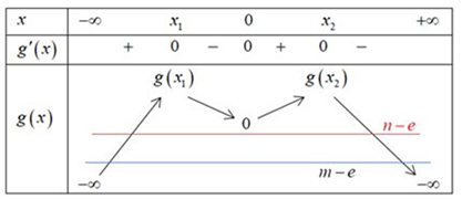 Cho hàm số \(f\left( x \right) = a{x^4} + b{x^3} + c{x^2} + dx + e,\left( {a \ne 0} \right)\) có đồ thị của đạo hàm \(f'\left( x \right)\) như hình vẽ. Biết rằng \(e >n.\)Số điểm cực trị của  (ảnh 3)