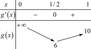  (VD): Có bao nhiêu giá trị nguyên dương của m để hàm số \(y = \frac{8}{3}{x^3} + 2\ln x - mx\) đồng biến trên \(\left( {0;{\mkern 1mu} {\mkern 1mu} 1} \right)?\) (ảnh 1)