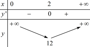  (TH): Giá trị nhỏ nhất của hàm số \(y = {x^2} + \frac{{16}}{x}\) trên \(\left( {0; + \infty } \right)\) bằng:  (ảnh 1)