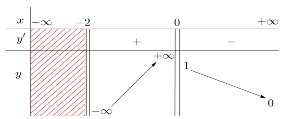 Cho hàm số \(y = f(x)\)có bảng biến thiên như sau:Đồ thị của hàm số đã cho có tổng số bao nhiêu tiệm cận đứng và tiệm cận ngang? (ảnh 1)