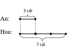  An có 3 cái kẹo, Hoa có số kẹo gấp 3 lần An. Hỏi Hoa có bao nhiêu cái kẹo? (ảnh 1)