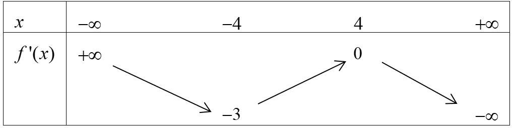 Cho hàm số y=f(x). Hàm số y=f'(x) có bảng biến thiên như sau (ảnh 1)