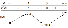 Cho hàm số y=f(x) có bảng biến thiên như sau (ảnh 1)