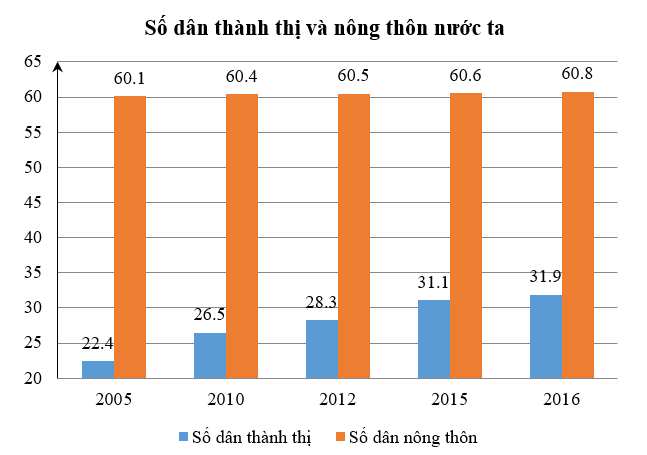 Số dân thành thị và nông thôn nước ta (đơn vị: triệu người) giai đoạn 2005 – 2016 (ảnh 1)