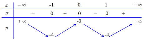 Cho hàm số y=f(x) có bảng biến thiên như sau (ảnh 1)