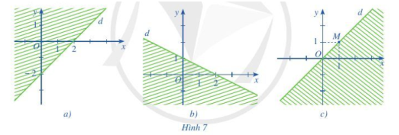 Phần không gạch (không kể d) ở mỗi Hình 7a, 7b, 7c là miền nghiệm của bất phương trình nào (ảnh 1)