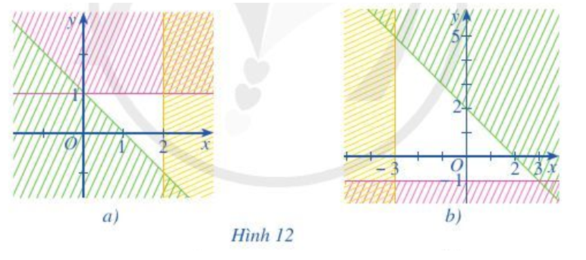 Miền không bị gạch trong mỗi Hình 12a, 12b là miền nghiệm của hệ bất phương trình nào cho ở dưới đây (ảnh 1)