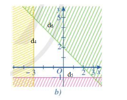 Miền không bị gạch trong mỗi Hình 12a, 12b là miền nghiệm của hệ bất phương trình nào cho ở dưới đây (ảnh 3)