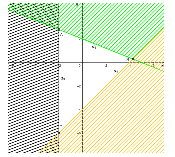 Biểu diễn miền nghiệm của hệ bất phương trình (ảnh 2)