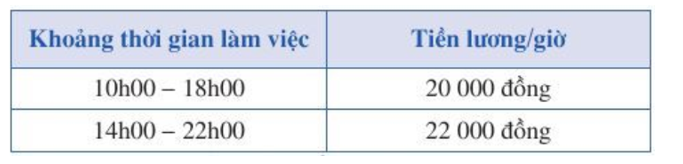 Một chuỗi nhà hàng ăn nhanh bán đồ ăn từ 10h00 sáng đến 22h00 mỗi ngày. Nhân viên phục vụ của nhà hàng (ảnh 1)