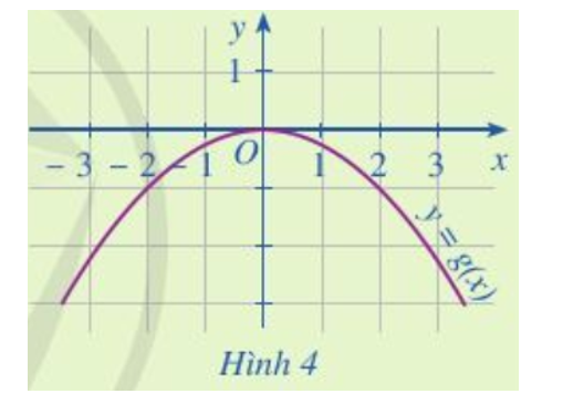 Dựa vào Hình 4, xác định g(– 2), g(0), g(2) (ảnh 1)