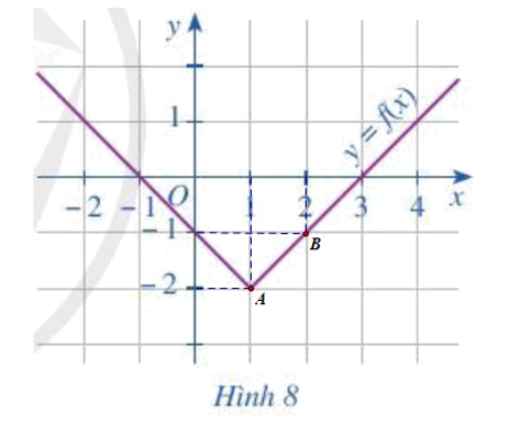 Cho đồ thị hàm số y = f(x) như Hình 8 (ảnh 2)