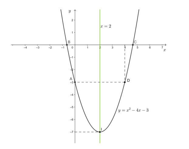 Vẽ đồ thị mỗi hàm số bậc hai sau:  a) y = x2 – 4x – 3; b) y = x2 + 2x + 1; c) y = – x2 – 2 (ảnh 1)