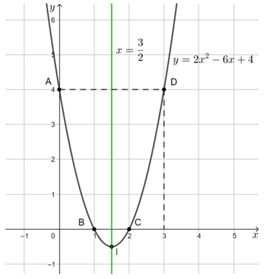 Vẽ đồ thị của mỗi hàm số sau:  a) y = 2x2 – 6x + 4;  b) y = – 3x2 – 6x – 3 (ảnh 1)