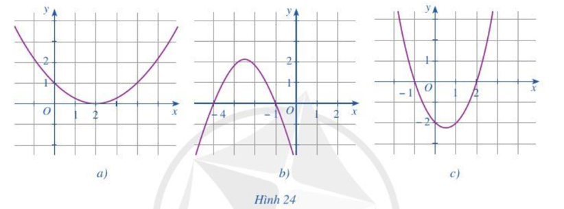 Tìm nghiệm và lập bảng xét dấu của tam thức bậc hai f(x) với đồ thị được cho ở mỗi Hình 24a, 24b, 24c (ảnh 1)