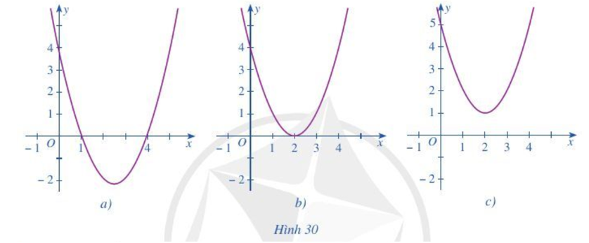 Dựa vào đồ thị hàm số bậc hai y = f(x) trong mỗi Hình 30a, 30b, 30c, hãy viết tập nghiệm của mỗi bất phương trình (ảnh 1)