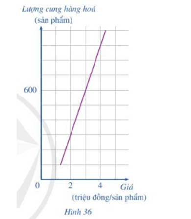 Đồ thị ở Hình 36 cho thấy sự phụ thuộc của lượng hàng hóa được sản xuất (cung) (đơn vị: sản phẩm) bởi giá (ảnh 1)