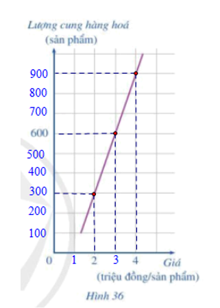 Đồ thị ở Hình 36 cho thấy sự phụ thuộc của lượng hàng hóa được sản xuất (cung) (đơn vị: sản phẩm) bởi giá (ảnh 2)