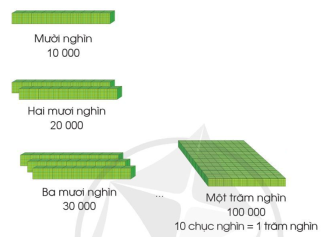 Đếm, viết rồi đọc số khối lập phương (theo mẫu) (ảnh 4)