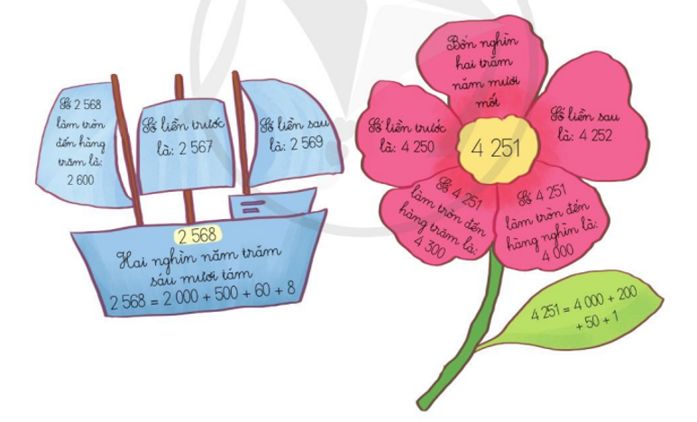 Thực hiện các hoạt động sau: a) Viết một số có bốn chữ số bất kì. - Viết cách đọc số đó. - Viết số đó thành tổng của nghìn, trăm, chục, đơn vị (ảnh 1)