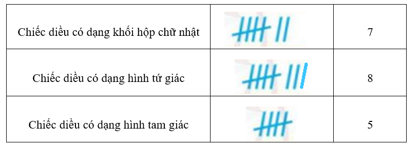 Kiểm đếm số chiếc diều mỗi loại trong hình vẽ sau (theo mẫu): (ảnh 1)