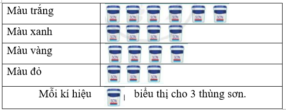 a) Quan sát biểu đồ tranh sau:  Số thùng sơn cửa hàng bán được trong 1 tuần (ảnh 1)