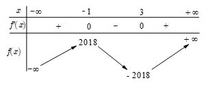 Cho hàm số  y=f(x) có bảng biến thiên như sau. (ảnh 1)