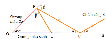 Trong sơ đồ, chùm sáng S hướng vào gương màu xanh, phản xạ vào gương màu đỏ (ảnh 1)