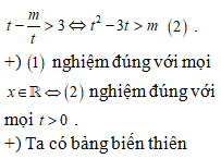 Tất cả các giá trị của tham số m để bất phương trình (ảnh 2)