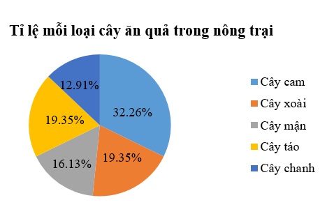 An vẽ biểu đồ thể hiện tỉ lệ số lượng mỗi loại cây ăn quả trong một nông trại (ảnh 2)