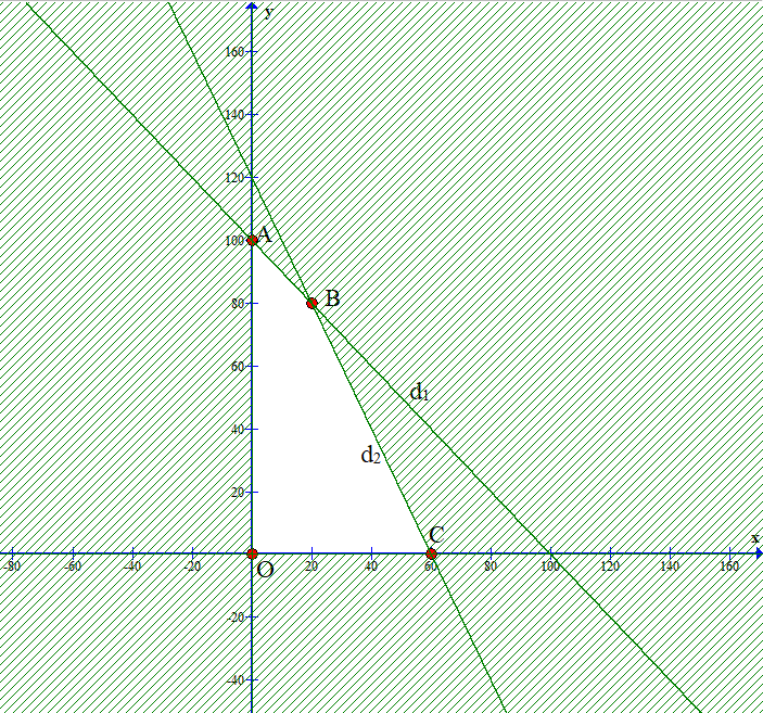 Cho hệ bất phương trình bậc nhất hai ẩn:    Và F(x; y) = 3,5x + 2y. Tìm giá trị lớn nhất (ảnh 1)