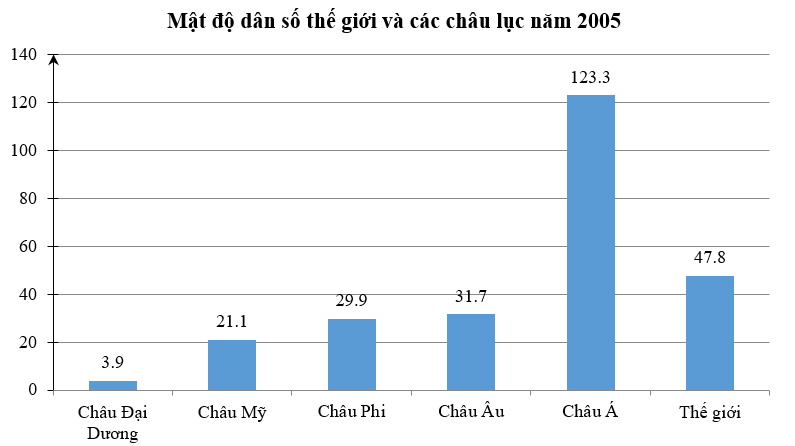 Cho biểu đồ thể hiện mật độ dân số thế giới và các châu lục năm 2005  (ảnh 1)