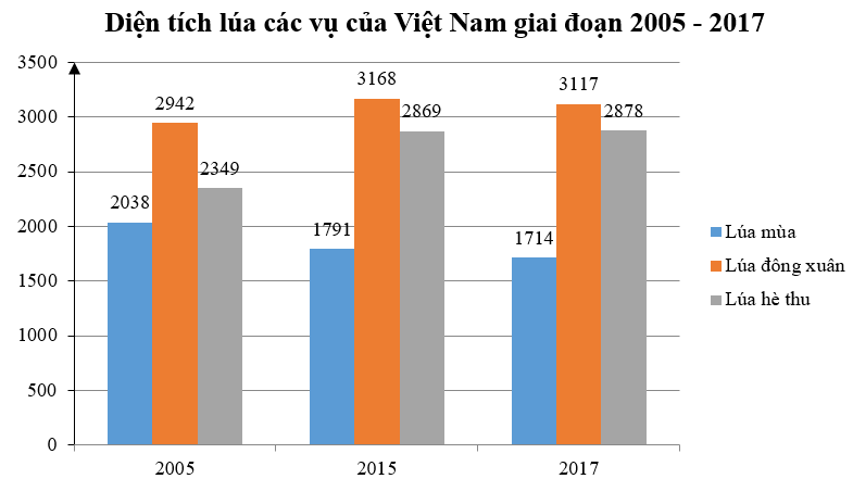 Cho biểu đồ về diện tích lúa các vụ của nước ta (đơn vị: nghìn ha) giai đoạn (ảnh 1)