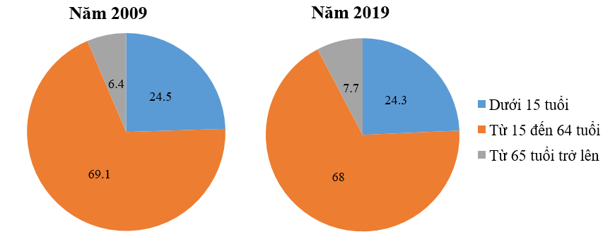 Cho biểu đồ về cơ cấu dân số phân theo nhóm tuổi của nước ta năm 2009 và năm (ảnh 1)