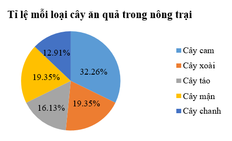 An vẽ biểu đồ thể hiện tỉ lệ số lượng mỗi loại cây ăn quả trong một nông trại (ảnh 1)