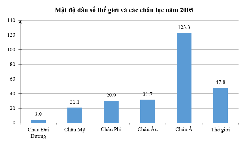 Cho biểu đồ thể hiện mật độ dân số thế giới và các châu lục năm 2005 (đơn vị (ảnh 1)