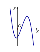 Cho hàm số y=f(x) có đồ thị như hình vẽ dưới đây (ảnh 1)