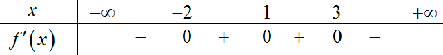 Cho hàm số y=f(x) có đạo hàm trên R và bảng xét dấu của đạo hàm như sau: (ảnh 1)