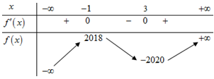 Cho hàm số y=f(x) có bảng biến thiên như sau (ảnh 1)