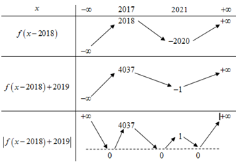 Cho hàm số y=f(x) có bảng biến thiên như sau (ảnh 2)