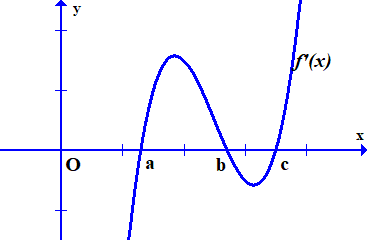 Cho hàm số f(x) có đạo hàm trên R, đồ thị hàm số y=f'(x) như trong hình vẽ bên. (ảnh 1)