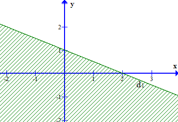 Phần không bị gạch (không kể bờ) trong hình dưới đây biểu diễn miền  (ảnh 1)