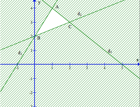 Giá trị nhỏ nhất của biểu thức F(x; y) = y – x trên miền xác định bởi hệ (ảnh 1)