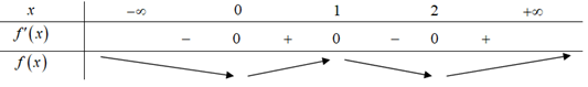 Cho hàm số f(x) có đạo hàm f'(x)=x^3(x-1)(x-2)   (ảnh 1)